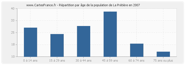Répartition par âge de la population de La Prétière en 2007